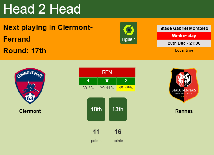 H2H, prediction of Clermont vs Rennes with odds, preview, pick, kick-off time 20-12-2023 - Ligue 1