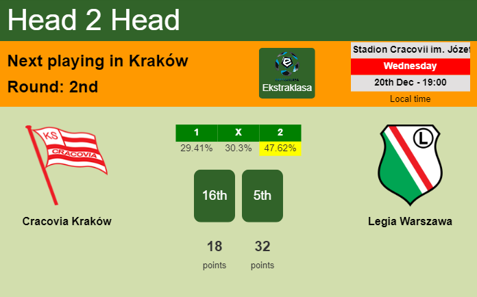 H2H, prediction of Cracovia Kraków vs Legia Warszawa with odds, preview, pick, kick-off time 20-12-2023 - Ekstraklasa