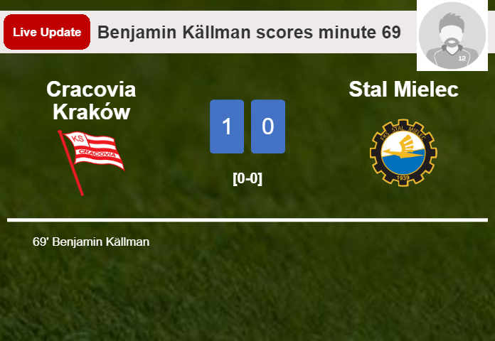 LIVE UPDATES. Cracovia Kraków leads Stal Mielec 1-0 after Benjamin Källman scored in the 69 minute