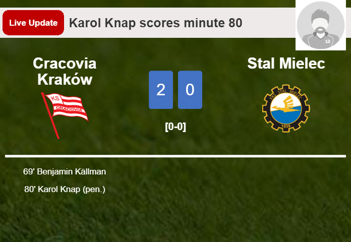 LIVE UPDATES. Cracovia Kraków scores again over Stal Mielec with a penalty from Karol Knap in the 80 minute and the result is 2-0
