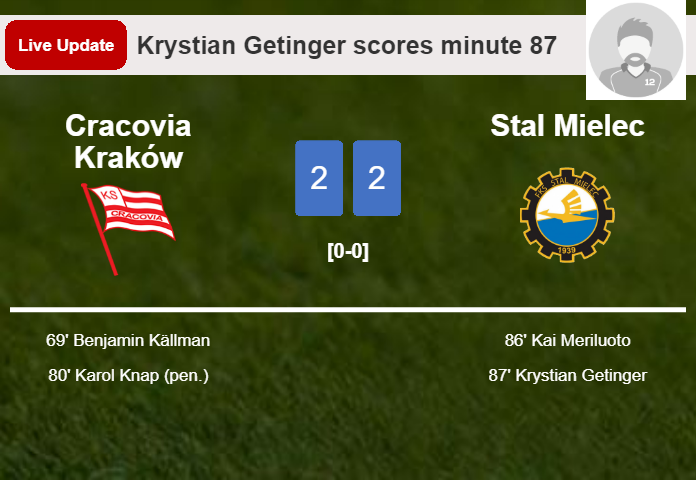 LIVE UPDATES. Stal Mielec draws Cracovia Kraków with a goal from Krystian Getinger in the 87 minute and the result is 2-2