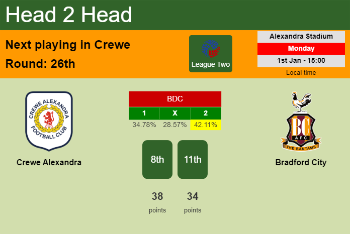 H2H, prediction of Crewe Alexandra vs Bradford City with odds, preview, pick, kick-off time 01-01-2024 - League Two