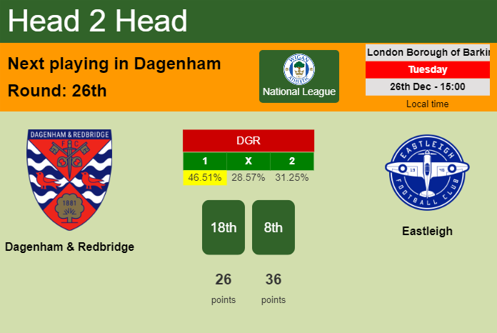 H2H, prediction of Dagenham & Redbridge vs Eastleigh with odds, preview, pick, kick-off time 26-12-2023 - National League