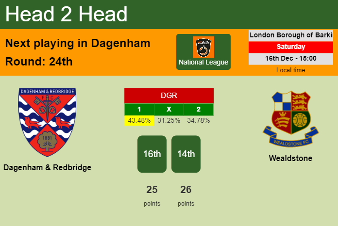 H2H, prediction of Dagenham & Redbridge vs Wealdstone with odds, preview, pick, kick-off time 16-12-2023 - National League