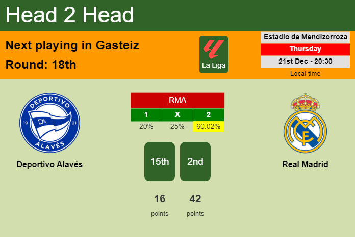 H2H, prediction of Deportivo Alavés vs Real Madrid with odds, preview, pick, kick-off time 21-12-2023 - La Liga