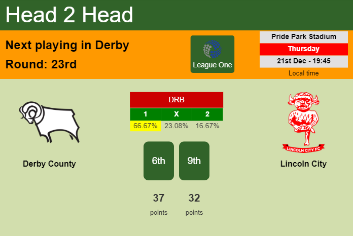 H2H, prediction of Derby County vs Lincoln City with odds, preview, pick, kick-off time 21-12-2023 - League One