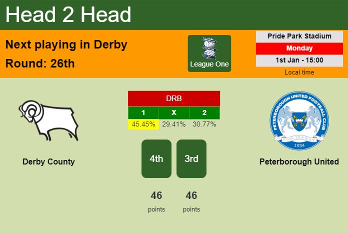 H2H, prediction of Derby County vs Peterborough United with odds, preview, pick, kick-off time 01-01-2024 - League One