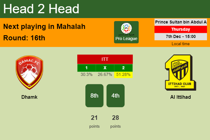 H2H, prediction of Dhamk vs Al Ittihad with odds, preview, pick, kick-off time - Pro League