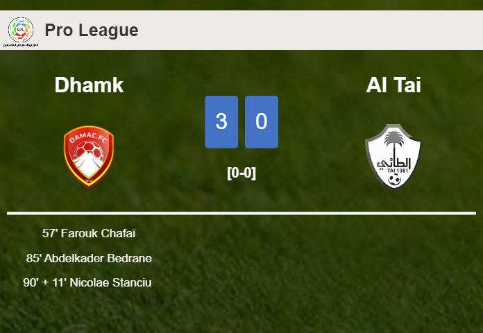 Dhamk prevails over Al Tai 3-0