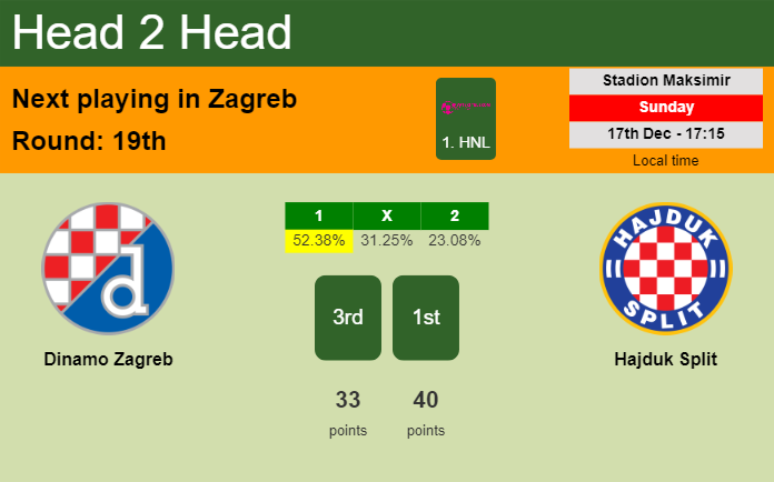 H2H, prediction of Dinamo Zagreb vs Hajduk Split with odds, preview, pick, kick-off time 17-12-2023 - 1. HNL