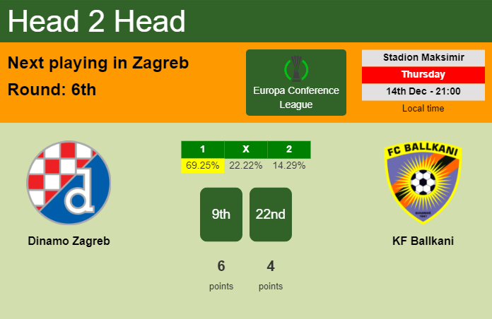 H2H, prediction of Dinamo Zagreb vs KF Ballkani with odds, preview, pick, kick-off time 14-12-2023 - Europa Conference League