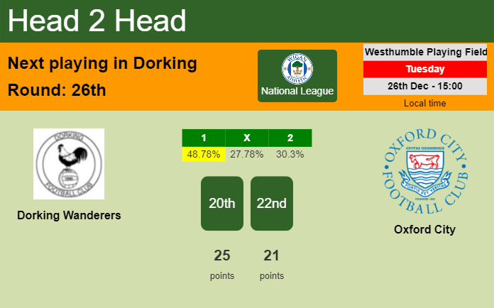 H2H, prediction of Dorking Wanderers vs Oxford City with odds, preview, pick, kick-off time 26-12-2023 - National League