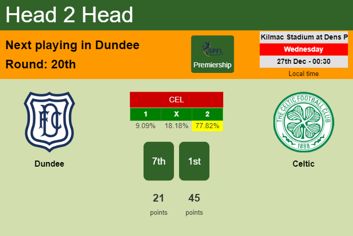 H2H, prediction of Dundee vs Celtic with odds, preview, pick, kick-off time 27-12-2023 - Premiership