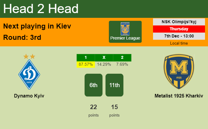 H2H, prediction of Dynamo Kyiv vs Metalist 1925 Kharkiv with odds, preview, pick, kick-off time - Premier League