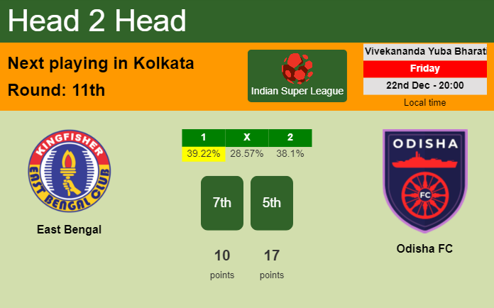 H2H, prediction of East Bengal vs Odisha FC with odds, preview, pick, kick-off time 22-12-2023 - Indian Super League