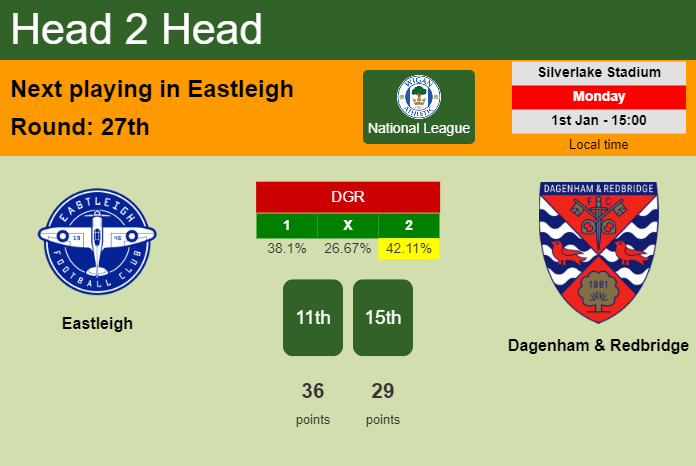 H2H, prediction of Eastleigh vs Dagenham & Redbridge with odds, preview, pick, kick-off time 01-01-2024 - National League