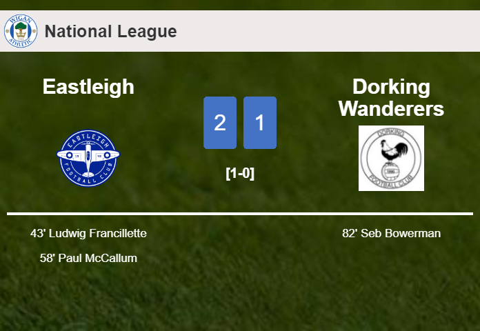 Eastleigh tops Dorking Wanderers 2-1