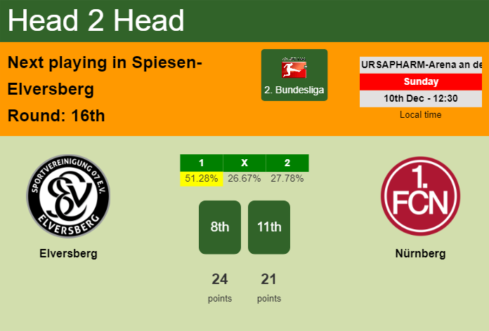 H2H, prediction of Elversberg vs Nürnberg with odds, preview, pick, kick-off time 10-12-2023 - 2. Bundesliga