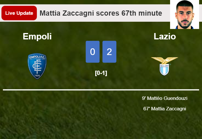 LIVE UPDATES. Lazio extends the lead over Empoli with a goal from Mattia Zaccagni in the 67th minute and the result is 2-0