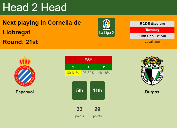 H2H, prediction of Espanyol vs Burgos with odds, preview, pick, kick-off time 19-12-2023 - La Liga 2