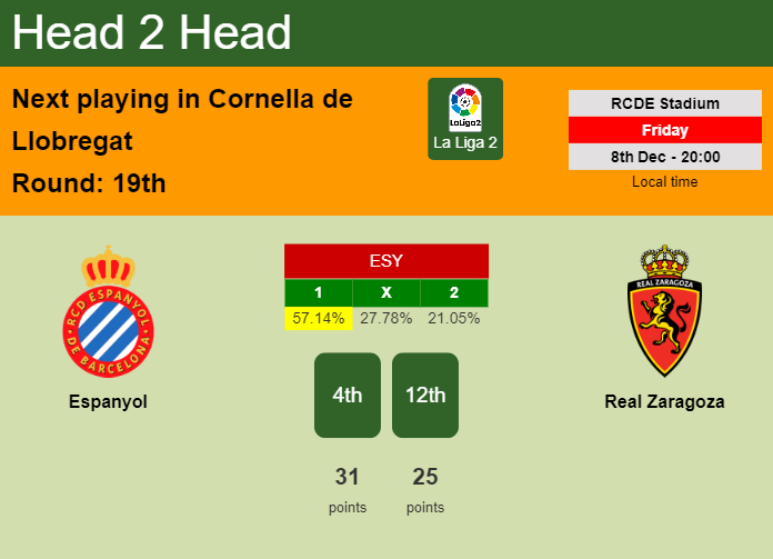 H2H, prediction of Espanyol vs Real Zaragoza with odds, preview, pick, kick-off time - La Liga 2