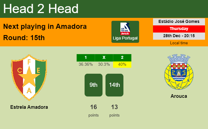 H2H, prediction of Estrela Amadora vs Arouca with odds, preview, pick, kick-off time 28-12-2023 - Liga Portugal