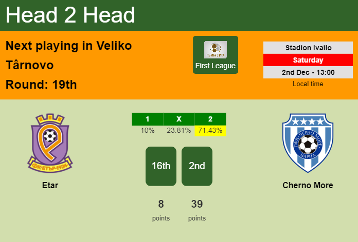H2H, prediction of Etar vs Cherno More with odds, preview, pick, kick-off time 02-12-2023 - First League