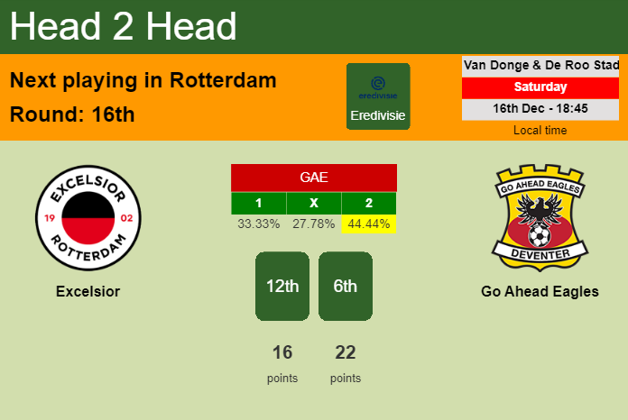 H2H, prediction of Excelsior vs Go Ahead Eagles with odds, preview, pick, kick-off time 16-12-2023 - Eredivisie