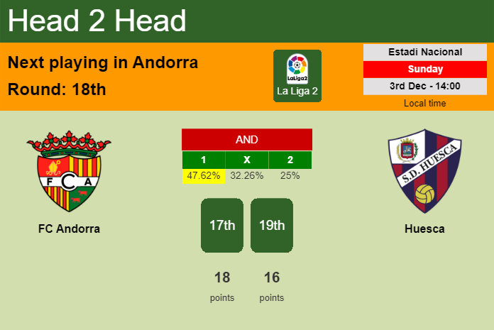 H2H, prediction of FC Andorra vs Huesca with odds, preview, pick, kick-off time 03-12-2023 - La Liga 2