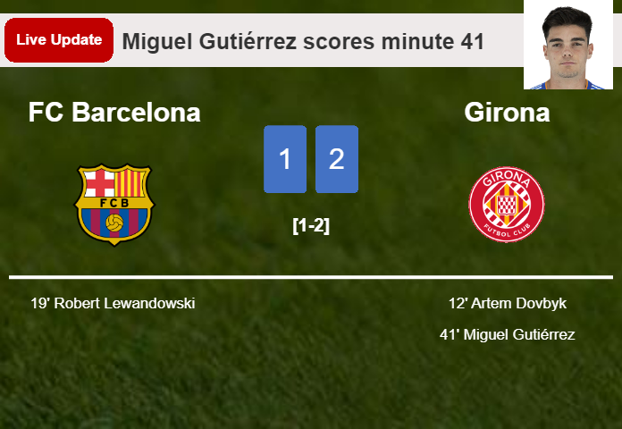 LIVE UPDATES. Girona takes the lead over FC Barcelona with a goal from Miguel Gutiérrez in the 41 minute and the result is 2-1