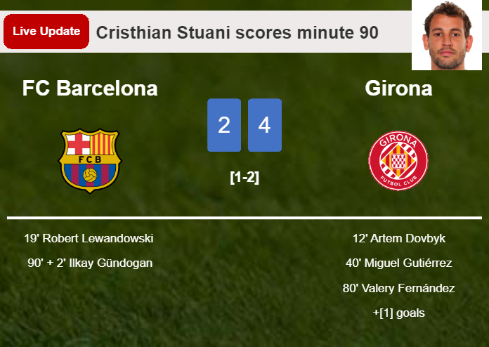 LIVE UPDATES. Girona extends the lead over FC Barcelona with a goal from Cristhian Stuani in the 90 minute and the result is 4-2