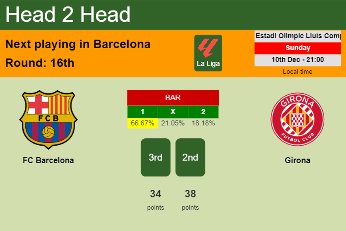 H2H, prediction of FC Barcelona vs Girona with odds, preview, pick, kick-off time 10-12-2023 - La Liga