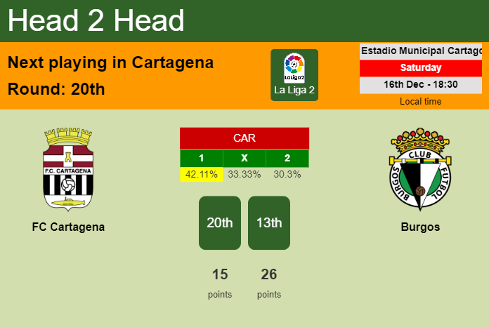 H2H, prediction of FC Cartagena vs Burgos with odds, preview, pick, kick-off time 16-12-2023 - La Liga 2