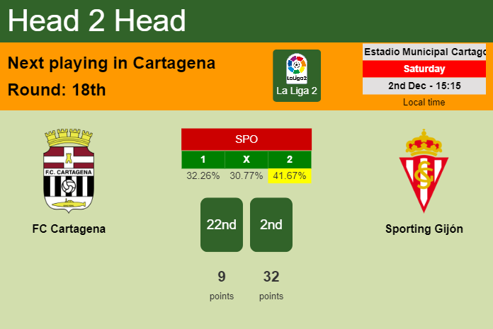 H2H, prediction of FC Cartagena vs Sporting Gijón with odds, preview, pick, kick-off time 02-12-2023 - La Liga 2
