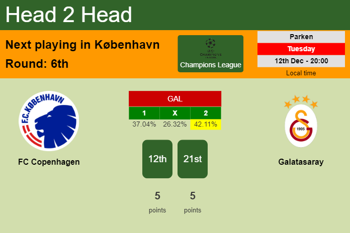 H2H, prediction of FC Copenhagen vs Galatasaray with odds, preview, pick, kick-off time 12-12-2023 - Champions League