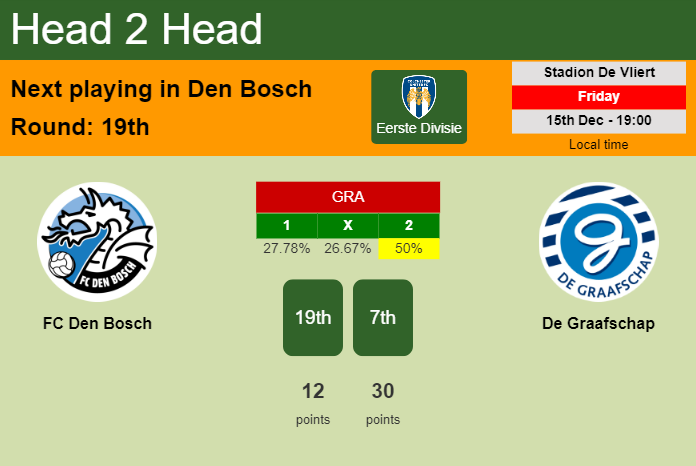 H2H, prediction of FC Den Bosch vs De Graafschap with odds, preview, pick, kick-off time 15-12-2023 - Eerste Divisie