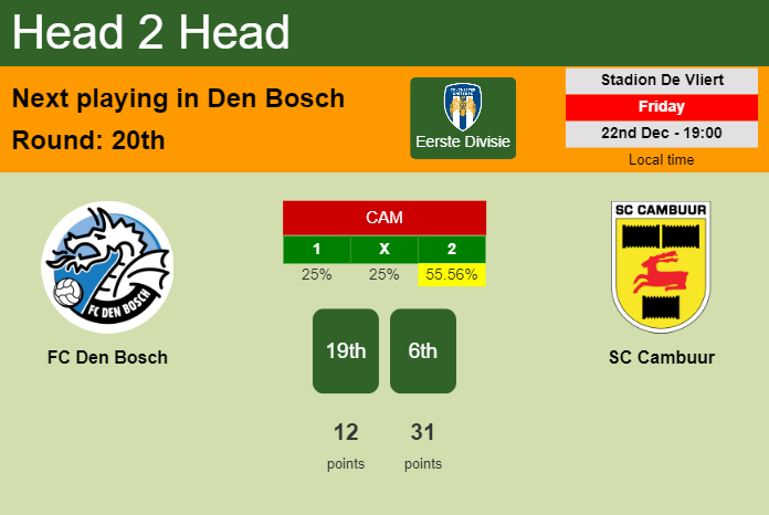 H2H, prediction of FC Den Bosch vs SC Cambuur with odds, preview, pick, kick-off time 22-12-2023 - Eerste Divisie