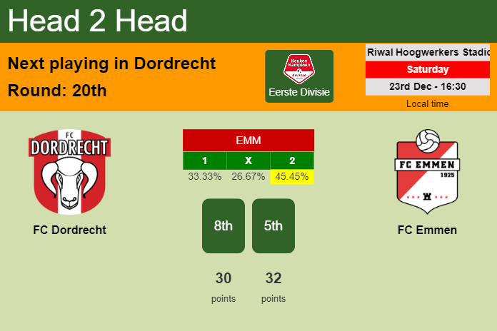 H2H, prediction of FC Dordrecht vs FC Emmen with odds, preview, pick, kick-off time 23-12-2023 - Eerste Divisie