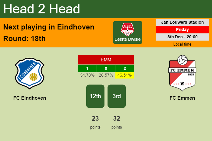 H2H, prediction of FC Eindhoven vs FC Emmen with odds, preview, pick, kick-off time 08-12-2023 - Eerste Divisie