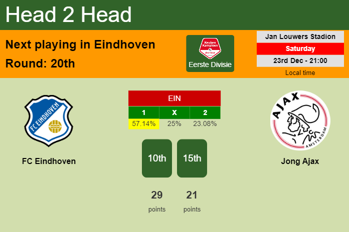 H2H, prediction of FC Eindhoven vs Jong Ajax with odds, preview, pick, kick-off time 23-12-2023 - Eerste Divisie