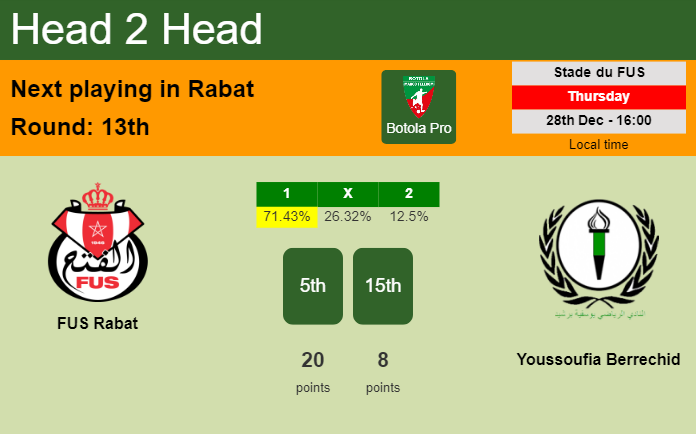 H2H, prediction of FUS Rabat vs Youssoufia Berrechid with odds, preview, pick, kick-off time 28-12-2023 - Botola Pro