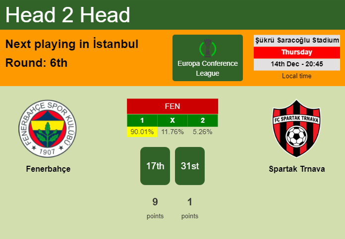 H2H, prediction of Fenerbahçe vs Spartak Trnava with odds, preview, pick, kick-off time 14-12-2023 - Europa Conference League