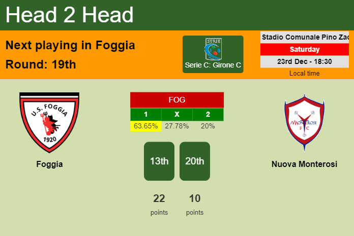 H2H, prediction of Foggia vs Nuova Monterosi with odds, preview, pick, kick-off time 23-12-2023 - Serie C: Girone C