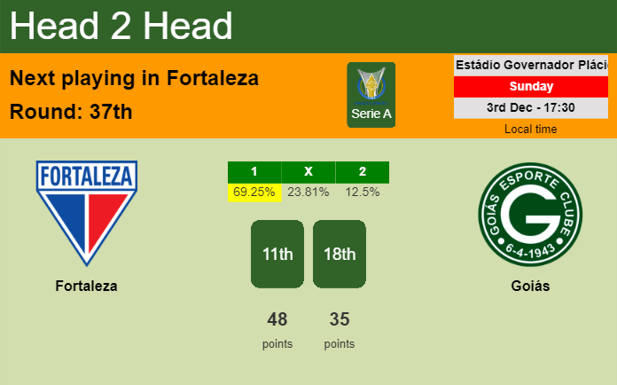 H2H, prediction of Fortaleza vs Goiás with odds, preview, pick, kick-off time 03-12-2023 - Serie A