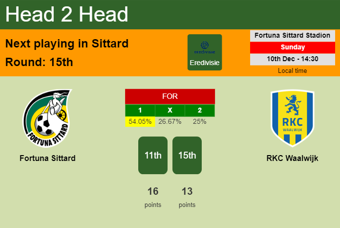 H2H, prediction of Fortuna Sittard vs RKC Waalwijk with odds, preview, pick, kick-off time 10-12-2023 - Eredivisie
