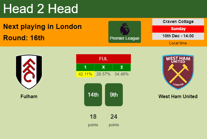 H2H, prediction of Fulham vs West Ham United with odds, preview, pick, kick-off time 10-12-2023 - Premier League