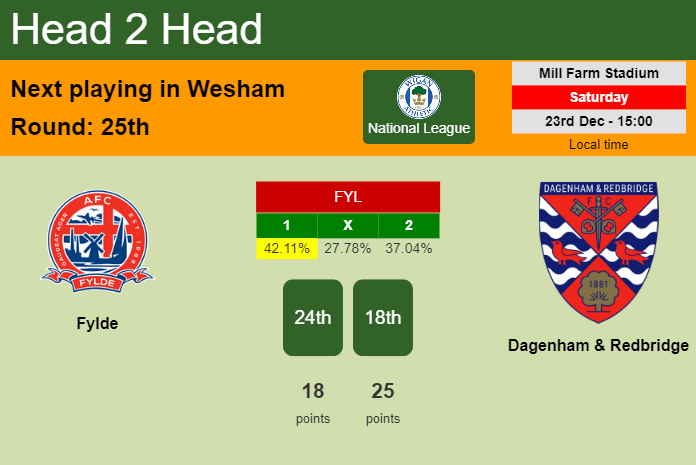 H2H, prediction of Fylde vs Dagenham & Redbridge with odds, preview, pick, kick-off time - National League