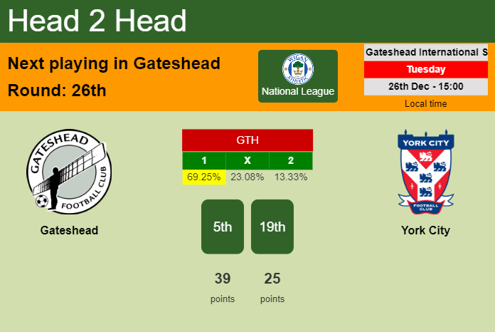 H2H, prediction of Gateshead vs York City with odds, preview, pick, kick-off time 26-12-2023 - National League