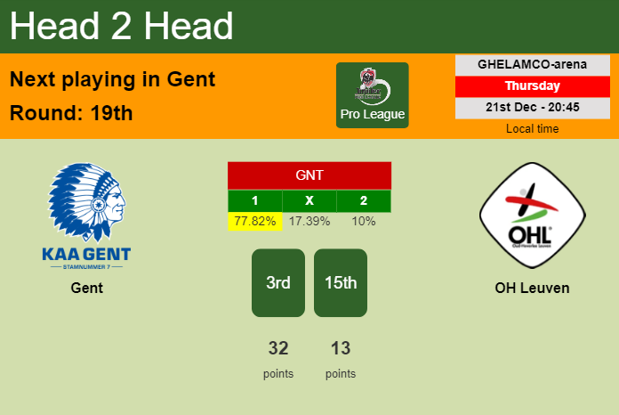 H2H, prediction of Gent vs OH Leuven with odds, preview, pick, kick-off time 21-12-2023 - Pro League