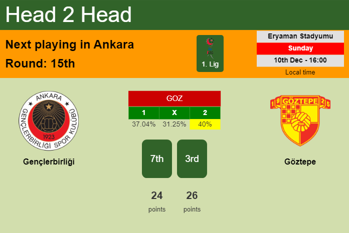H2H, prediction of Gençlerbirliği vs Göztepe with odds, preview, pick, kick-off time 10-12-2023 - 1. Lig